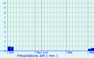 Graphique des précipitations prvues pour Mandailles-Saint-Julien
