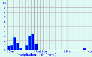 Graphique des précipitations prvues pour Saint-Pierre-Saint-Jean