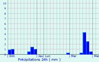 Graphique des précipitations prvues pour Billy-sur-Aisne