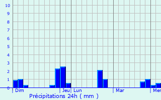 Graphique des précipitations prvues pour Rajapolah