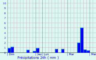 Graphique des précipitations prvues pour Flacourt