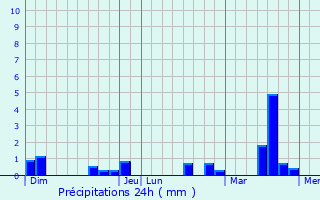 Graphique des précipitations prvues pour Auffreville-Brasseuil