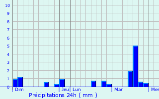 Graphique des précipitations prvues pour Favrieux