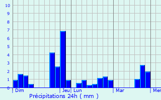 Graphique des précipitations prvues pour Varrains