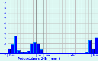 Graphique des précipitations prvues pour Les corces