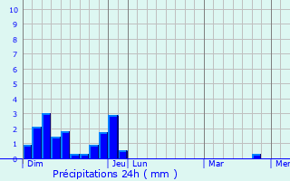 Graphique des précipitations prvues pour Vernosc-ls-Annonay