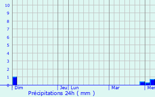 Graphique des précipitations prvues pour Sainte-Foy