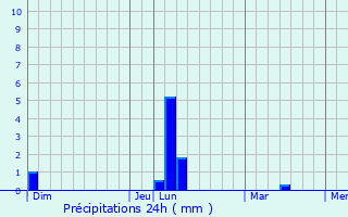 Graphique des précipitations prvues pour Saint-Hilaire-Petitville
