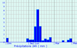 Graphique des précipitations prvues pour Dampierre-sur-Salon