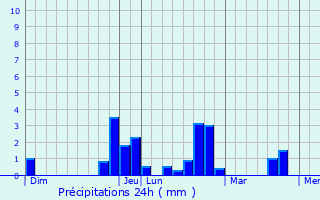 Graphique des précipitations prvues pour Clais