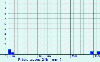 Graphique des précipitations prvues pour Molles