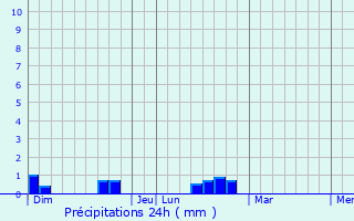 Graphique des précipitations prvues pour Isturits