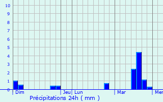 Graphique des précipitations prvues pour Frunc