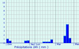 Graphique des précipitations prvues pour Charbonnires