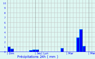 Graphique des précipitations prvues pour Vrigny