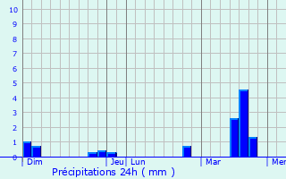 Graphique des précipitations prvues pour Saint-Aubin-des-Bois