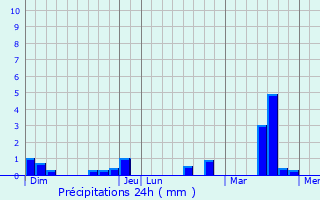 Graphique des précipitations prvues pour cluzelles