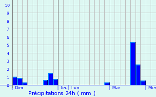 Graphique des précipitations prvues pour Corcy