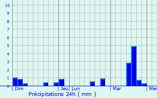 Graphique des précipitations prvues pour Brchamps