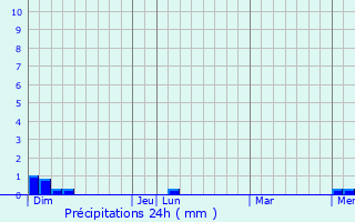 Graphique des précipitations prvues pour Malaiba