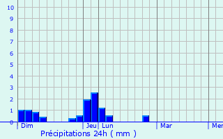 Graphique des précipitations prvues pour Francillon-sur-Roubion
