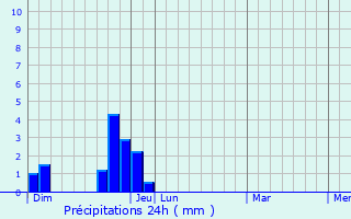 Graphique des précipitations prvues pour Manteyer