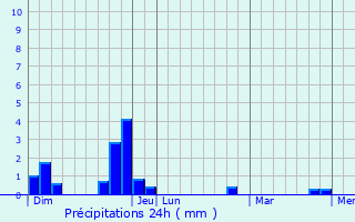 Graphique des précipitations prvues pour Saint-Clment-sur-Durance