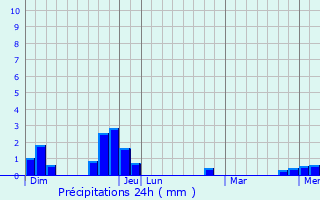 Graphique des précipitations prvues pour Saint-Martin-de-Queyrires