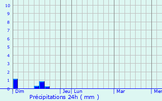 Graphique des précipitations prvues pour Lupiac