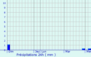 Graphique des précipitations prvues pour Bransat