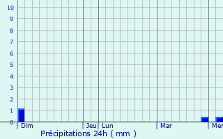 Graphique des précipitations prvues pour Loriges
