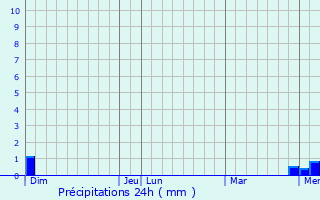 Graphique des précipitations prvues pour Prizy