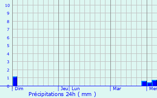 Graphique des précipitations prvues pour Hautefond