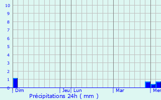 Graphique des précipitations prvues pour Volesvres