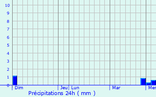 Graphique des précipitations prvues pour Labessette