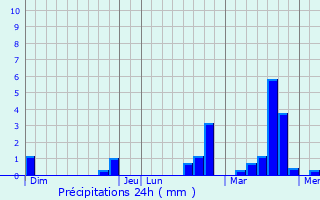 Graphique des précipitations prvues pour Wervicq-Sud