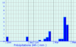 Graphique des précipitations prvues pour Houplin-Ancoisne