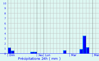 Graphique des précipitations prvues pour Marbou