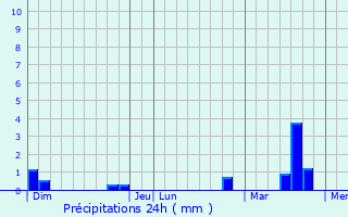 Graphique des précipitations prvues pour Logron