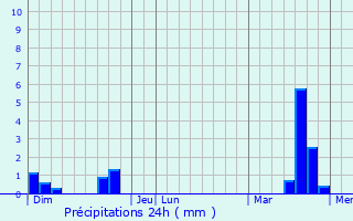 Graphique des précipitations prvues pour Varreddes