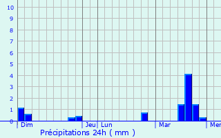 Graphique des précipitations prvues pour Vieuvicq