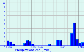 Graphique des précipitations prvues pour Aure