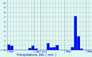 Graphique des précipitations prvues pour Luc