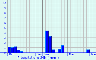 Graphique des précipitations prvues pour Aigleville