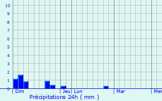 Graphique des précipitations prvues pour La Croix-de-la-Rochette