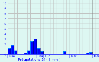 Graphique des précipitations prvues pour Champcella