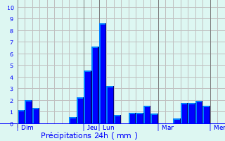 Graphique des précipitations prvues pour Hauteville