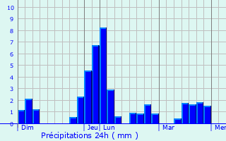 Graphique des précipitations prvues pour Coise-Saint-Jean-Pied-Gauthier