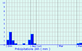 Graphique des précipitations prvues pour Condrieu