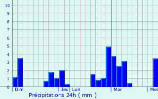 Graphique des précipitations prvues pour Malmerspach
